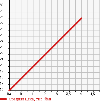 Аукционная статистика: График изменения цены NISSAN Ниссан  CUBE Куб  2005 1490 YZ11 15M PREMIUM IN TE REAR в зависимости от аукционных оценок