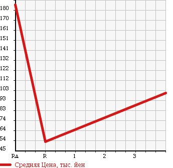 Аукционная статистика: График изменения цены NISSAN Ниссан  CUBE Куб  2009 1490 Z12 15G в зависимости от аукционных оценок