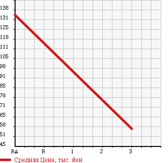 Аукционная статистика: График изменения цены NISSAN Ниссан  CUBE Куб  2011 1490 Z12 15S в зависимости от аукционных оценок
