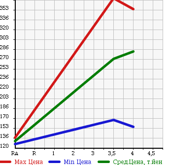 Аукционная статистика: График изменения цены NISSAN Ниссан  CUBE Куб  2013 1490 Z12 15X в зависимости от аукционных оценок