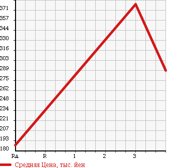 Аукционная статистика: График изменения цены NISSAN Ниссан  CUBE Куб  2013 1490 Z12 15X V SELECTION в зависимости от аукционных оценок