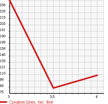 Аукционная статистика: График изменения цены NISSAN Ниссан  CUBE Куб  2011 1500 NZ12 15X FOUR в зависимости от аукционных оценок