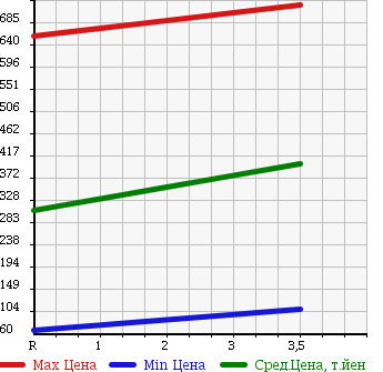 Аукционная статистика: График изменения цены NISSAN Ниссан  CUBE Куб  2013 1500 NZ12 15X FOUR в зависимости от аукционных оценок