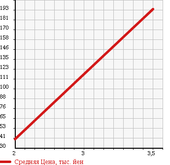 Аукционная статистика: График изменения цены NISSAN Ниссан  CUBE Куб  2009 1500 NZ12 15X FOUR INDIGO SELECTION в зависимости от аукционных оценок
