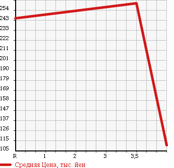 Аукционная статистика: График изменения цены NISSAN Ниссан  CUBE Куб  2011 1500 NZ12 15X FOUR M SELECTION в зависимости от аукционных оценок