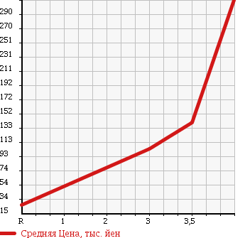 Аукционная статистика: График изменения цены NISSAN Ниссан  CUBE Куб  2009 1500 NZ12 15X FOUR V SELECTION в зависимости от аукционных оценок