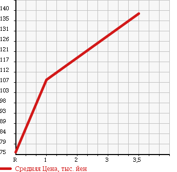 Аукционная статистика: График изменения цены NISSAN Ниссан  CUBE Куб  2011 1500 NZ12 15X FOUR V SELECTION в зависимости от аукционных оценок