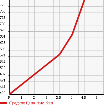 Аукционная статистика: График изменения цены NISSAN Ниссан  CUBE Куб  2013 1500 NZ12 15X FOUR V SELECTION в зависимости от аукционных оценок