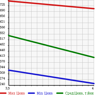 Аукционная статистика: График изменения цены NISSAN Ниссан  CUBE Куб  2011 1500 NZ12 15X_FOUR_M SELECTION в зависимости от аукционных оценок