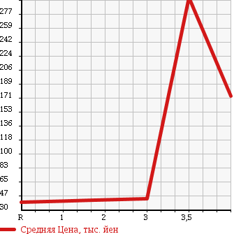 Аукционная статистика: График изменения цены NISSAN Ниссан  CUBE Куб  2009 1500 NZ12 15X_FOUR_V SELECTION в зависимости от аукционных оценок