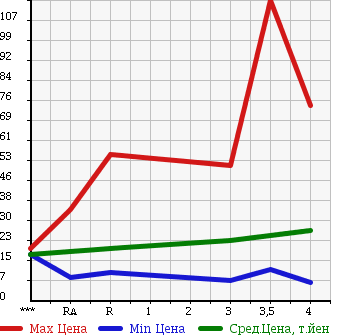 Аукционная статистика: График изменения цены NISSAN Ниссан  CUBE Куб  2005 1500 YZ11 в зависимости от аукционных оценок