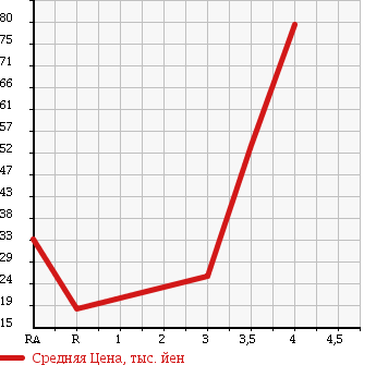 Аукционная статистика: График изменения цены NISSAN Ниссан  CUBE Куб  2007 1500 YZ11 15E в зависимости от аукционных оценок