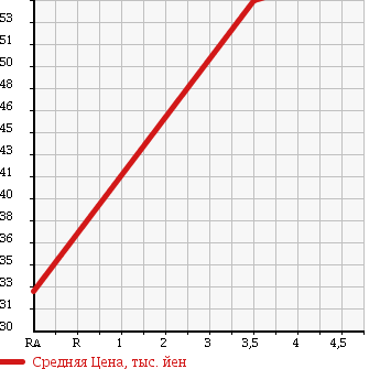 Аукционная статистика: График изменения цены NISSAN Ниссан  CUBE Куб  2006 1500 YZ11 15M KAGAYAKI EDITION в зависимости от аукционных оценок