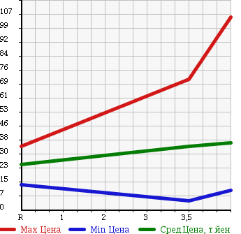 Аукционная статистика: График изменения цены NISSAN Ниссан  CUBE Куб  2007 1500 YZ11 15M KAGAYAKI EDITION в зависимости от аукционных оценок