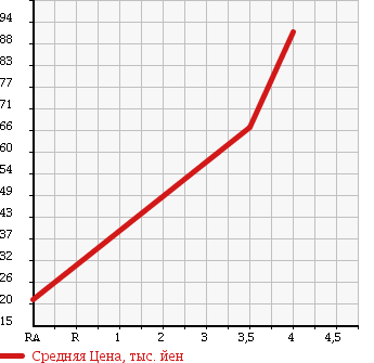 Аукционная статистика: График изменения цены NISSAN Ниссан  CUBE Куб  2007 1500 YZ11 15M KAGAYAKI EDITION PLUS NAVIGATION HDD в зависимости от аукционных оценок