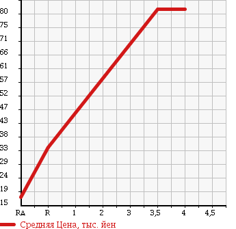Аукционная статистика: График изменения цены NISSAN Ниссан  CUBE Куб  2008 1500 YZ11 15M MUSIC ROOM в зависимости от аукционных оценок