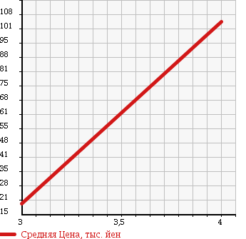 Аукционная статистика: График изменения цены NISSAN Ниссан  CUBE Куб  2007 1500 YZ11 15M PLUS NAVIGATION в зависимости от аукционных оценок