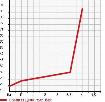 Аукционная статистика: График изменения цены NISSAN Ниссан  CUBE Куб  2008 1500 YZ11 15M PLUS NAVIGATION HDD SP в зависимости от аукционных оценок