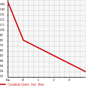 Аукционная статистика: График изменения цены NISSAN Ниссан  CUBE Куб  2008 1500 YZ11 15M PLUS NAVIGATION HDD_SP в зависимости от аукционных оценок