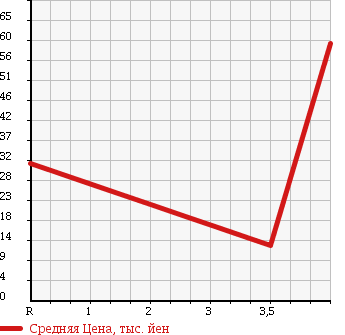 Аукционная статистика: График изменения цены NISSAN Ниссан  CUBE Куб  2005 1500 YZ11 15M PREMIUM в зависимости от аукционных оценок