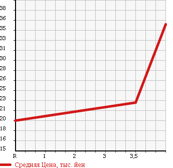 Аукционная статистика: График изменения цены NISSAN Ниссан  CUBE Куб  2005 1500 YZ11 15M PREMIUM IN TE в зависимости от аукционных оценок