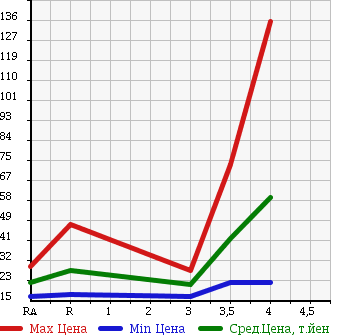 Аукционная статистика: График изменения цены NISSAN Ниссан  CUBE Куб  2006 1500 YZ11 15M PREMIUM IN TE REAR в зависимости от аукционных оценок