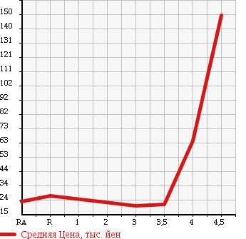 Аукционная статистика: График изменения цены NISSAN Ниссан  CUBE Куб  2007 1500 YZ11 15RX в зависимости от аукционных оценок