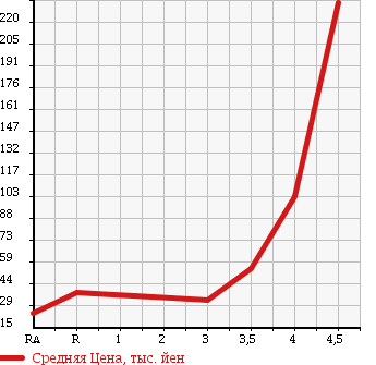 Аукционная статистика: График изменения цены NISSAN Ниссан  CUBE Куб  2008 1500 YZ11 15RX в зависимости от аукционных оценок