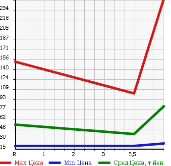 Аукционная статистика: График изменения цены NISSAN Ниссан  CUBE Куб  2007 1500 YZ11 AXIS в зависимости от аукционных оценок
