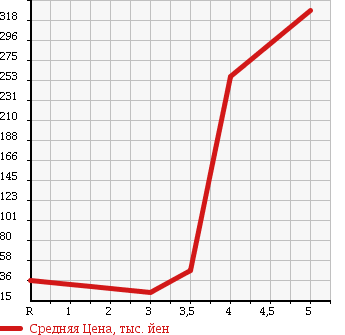 Аукционная статистика: График изменения цены NISSAN Ниссан  CUBE Куб  2008 1500 YZ11 AXIS в зависимости от аукционных оценок