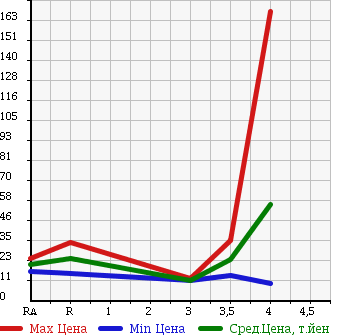 Аукционная статистика: График изменения цены NISSAN Ниссан  CUBE Куб  2007 1500 YZ11 PLUS NAVIGATION HDD в зависимости от аукционных оценок