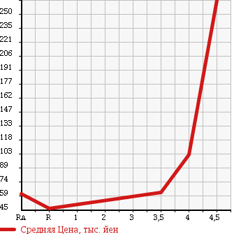 Аукционная статистика: График изменения цены NISSAN Ниссан  CUBE Куб  2008 1500 YZ11 RIDER в зависимости от аукционных оценок