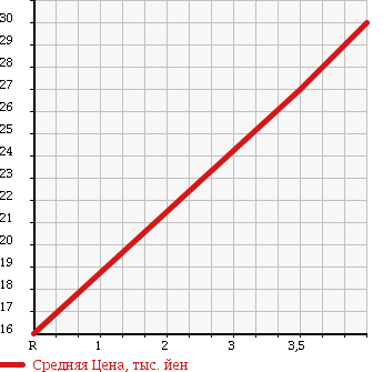 Аукционная статистика: График изменения цены NISSAN Ниссан  CUBE Куб  2005 1500 YZ11 RIDER . в зависимости от аукционных оценок