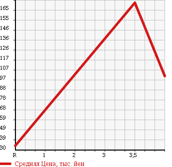 Аукционная статистика: График изменения цены NISSAN Ниссан  CUBE Куб  2008 1500 YZ11 RIDER 10TH ANNIVERSARY в зависимости от аукционных оценок