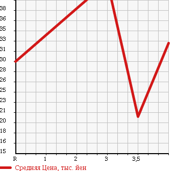 Аукционная статистика: График изменения цены NISSAN Ниссан  CUBE Куб  2005 1500 YZ11 RIDER ALPHA в зависимости от аукционных оценок