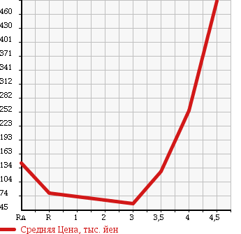 Аукционная статистика: График изменения цены NISSAN Ниссан  CUBE Куб  2011 1500 Z12 в зависимости от аукционных оценок