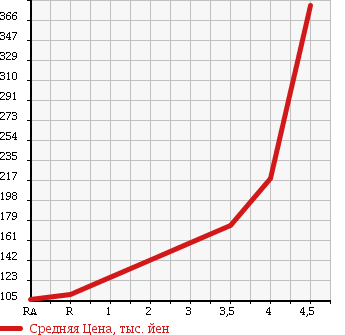 Аукционная статистика: График изменения цены NISSAN Ниссан  CUBE Куб  2012 1500 Z12 в зависимости от аукционных оценок