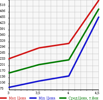 Аукционная статистика: График изменения цены NISSAN Ниссан  CUBE Куб  2010 1500 Z12 15G в зависимости от аукционных оценок