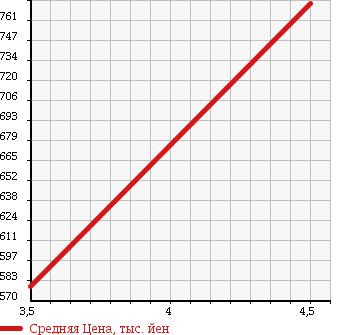 Аукционная статистика: График изменения цены NISSAN Ниссан  CUBE Куб  2015 1500 Z12 15G в зависимости от аукционных оценок