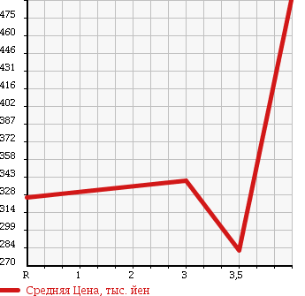 Аукционная статистика: График изменения цены NISSAN Ниссан  CUBE Куб  2013 1500 Z12 15X/V SELECTION в зависимости от аукционных оценок