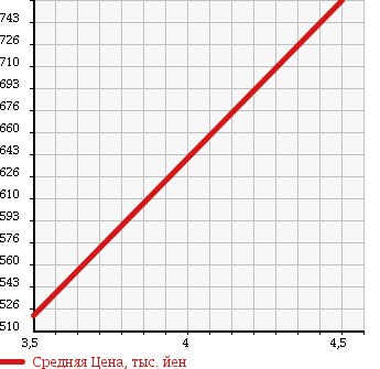 Аукционная статистика: График изменения цены NISSAN Ниссан  CUBE Куб  2015 1500 Z12 15X/V SELECTION в зависимости от аукционных оценок