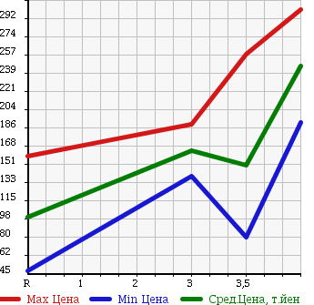 Аукционная статистика: График изменения цены NISSAN Ниссан  CUBE Куб  2008 1500 Z12 15X в зависимости от аукционных оценок