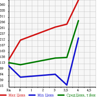 Аукционная статистика: График изменения цены NISSAN Ниссан  CUBE Куб  2011 1500 Z12 15X в зависимости от аукционных оценок