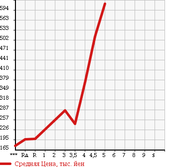 Аукционная статистика: График изменения цены NISSAN Ниссан  CUBE Куб  2013 1500 Z12 15X в зависимости от аукционных оценок