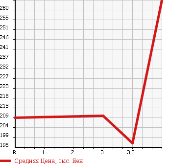 Аукционная статистика: График изменения цены NISSAN Ниссан  CUBE Куб  2012 1500 Z12 15X INDIGO PLASMA в зависимости от аукционных оценок