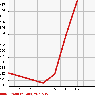 Аукционная статистика: График изменения цены NISSAN Ниссан  CUBE Куб  2011 1500 Z12 15X INDIGO PLUS PLASMA в зависимости от аукционных оценок