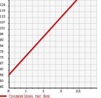 Аукционная статистика: График изменения цены NISSAN Ниссан  CUBE Куб  2010 1500 Z12 15X M в зависимости от аукционных оценок