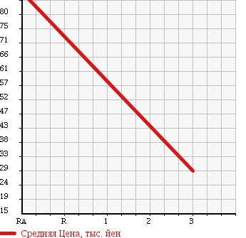 Аукционная статистика: График изменения цены NISSAN Ниссан  CUBE Куб  2009 1500 Z12 15X M SEL в зависимости от аукционных оценок