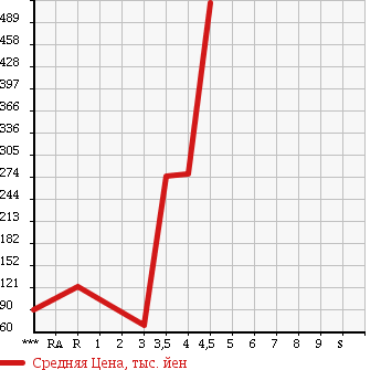 Аукционная статистика: График изменения цены NISSAN Ниссан  CUBE Куб  2012 1500 Z12 15X M SELECTION в зависимости от аукционных оценок