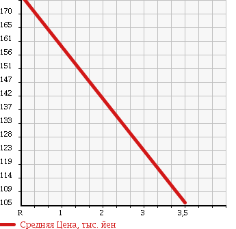 Аукционная статистика: График изменения цены NISSAN Ниссан  CUBE Куб  2009 1500 Z12 15X M-SLC в зависимости от аукционных оценок